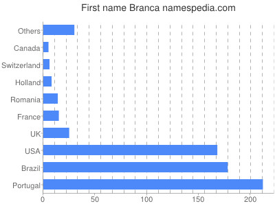 Vornamen Branca