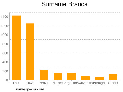 Surname Branca