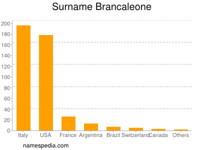 Familiennamen Brancaleone