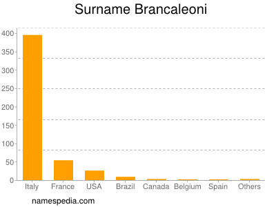 Familiennamen Brancaleoni