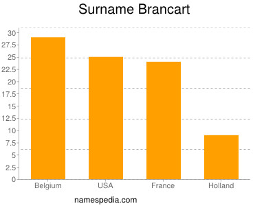 Familiennamen Brancart