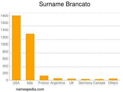 nom Brancato