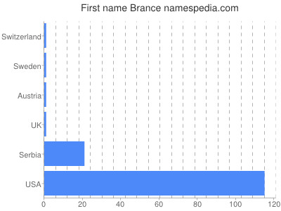Vornamen Brance