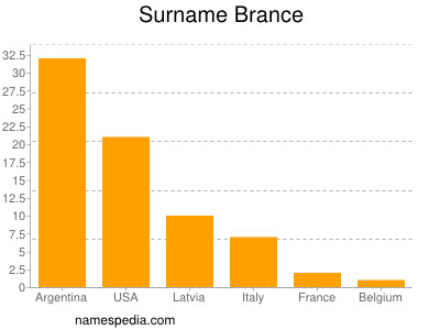Familiennamen Brance