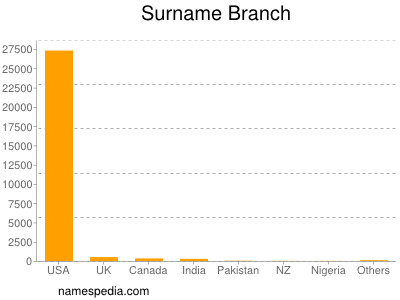 nom Branch