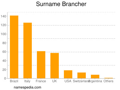 Familiennamen Brancher