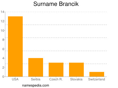 Familiennamen Brancik