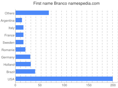 Vornamen Branco