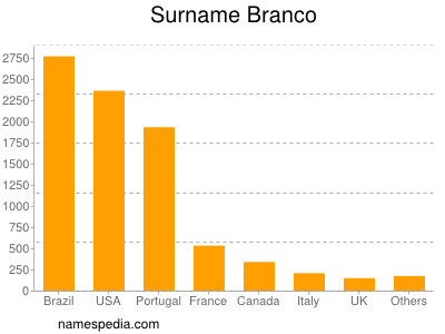 Familiennamen Branco