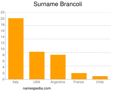 Surname Brancoli