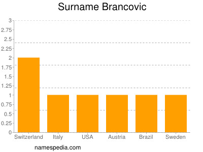 Surname Brancovic