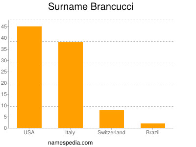 Familiennamen Brancucci