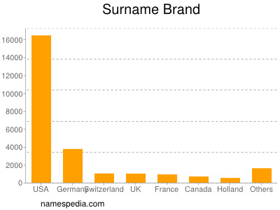 Familiennamen Brand