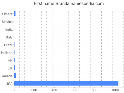 Given name Branda