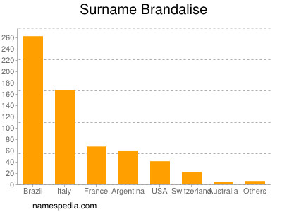 Familiennamen Brandalise