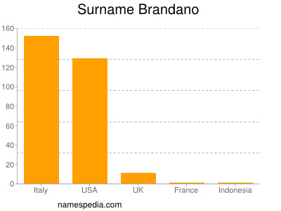 Familiennamen Brandano