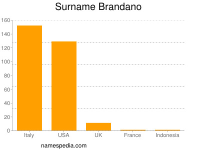 nom Brandano