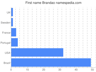 Vornamen Brandao