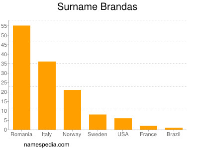 Familiennamen Brandas