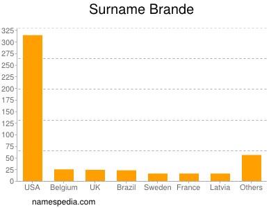 Familiennamen Brande