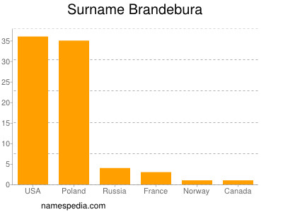 nom Brandebura