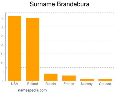 Familiennamen Brandebura