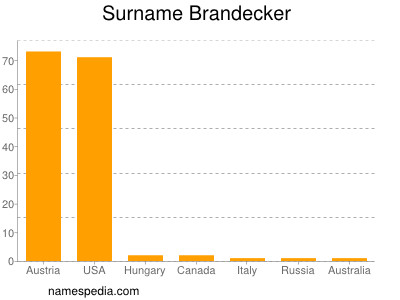 Familiennamen Brandecker