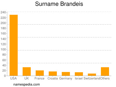 Surname Brandeis