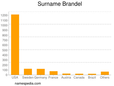 Familiennamen Brandel