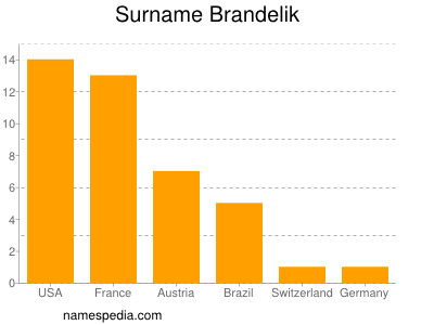 Familiennamen Brandelik