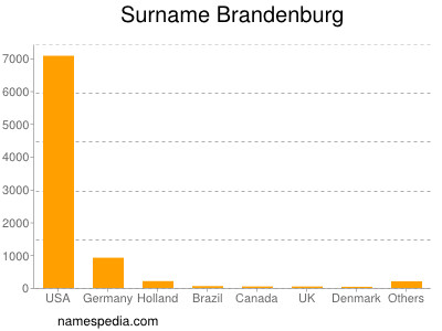 Surname Brandenburg
