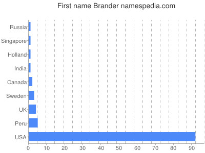 Vornamen Brander