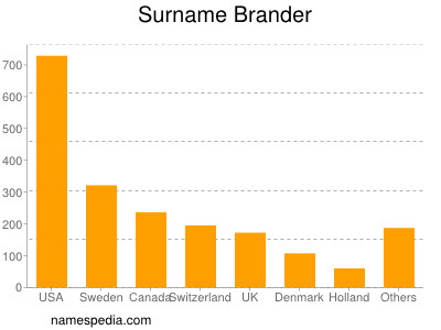 Familiennamen Brander