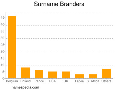 Familiennamen Branders