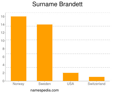 Familiennamen Brandett