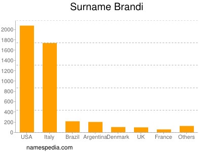 Surname Brandi