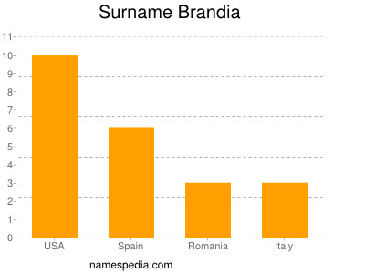 Familiennamen Brandia