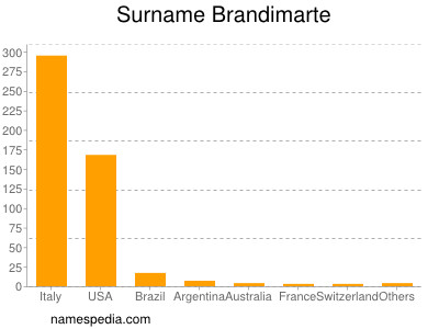 Familiennamen Brandimarte