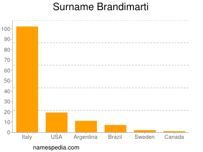 Surname Brandimarti