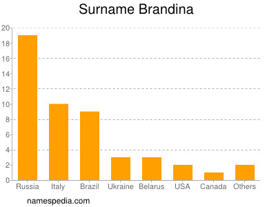 Familiennamen Brandina