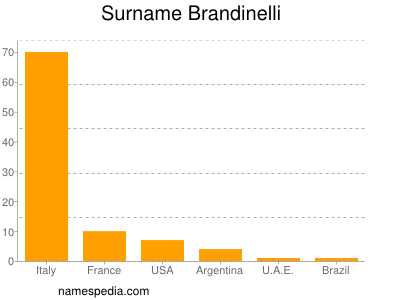 Familiennamen Brandinelli
