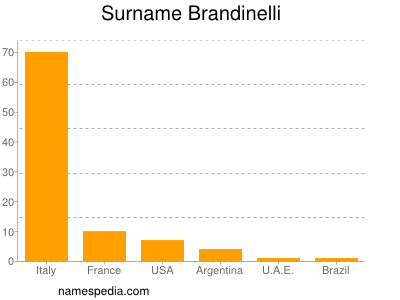 nom Brandinelli