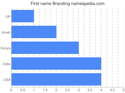 Vornamen Branding