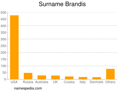 Surname Brandis