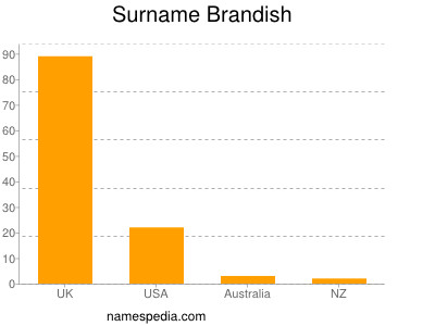 Familiennamen Brandish