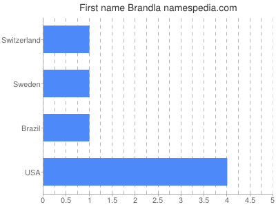 prenom Brandla