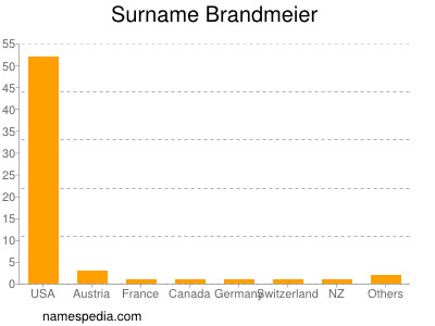 Surname Brandmeier