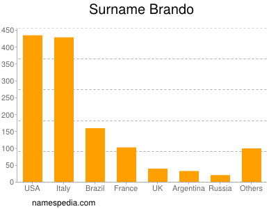 Surname Brando