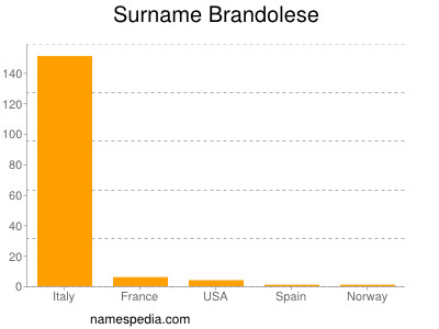 Familiennamen Brandolese