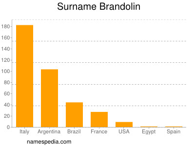 Familiennamen Brandolin